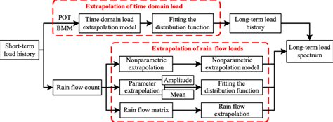 An extrapolation method for estimating loads from.